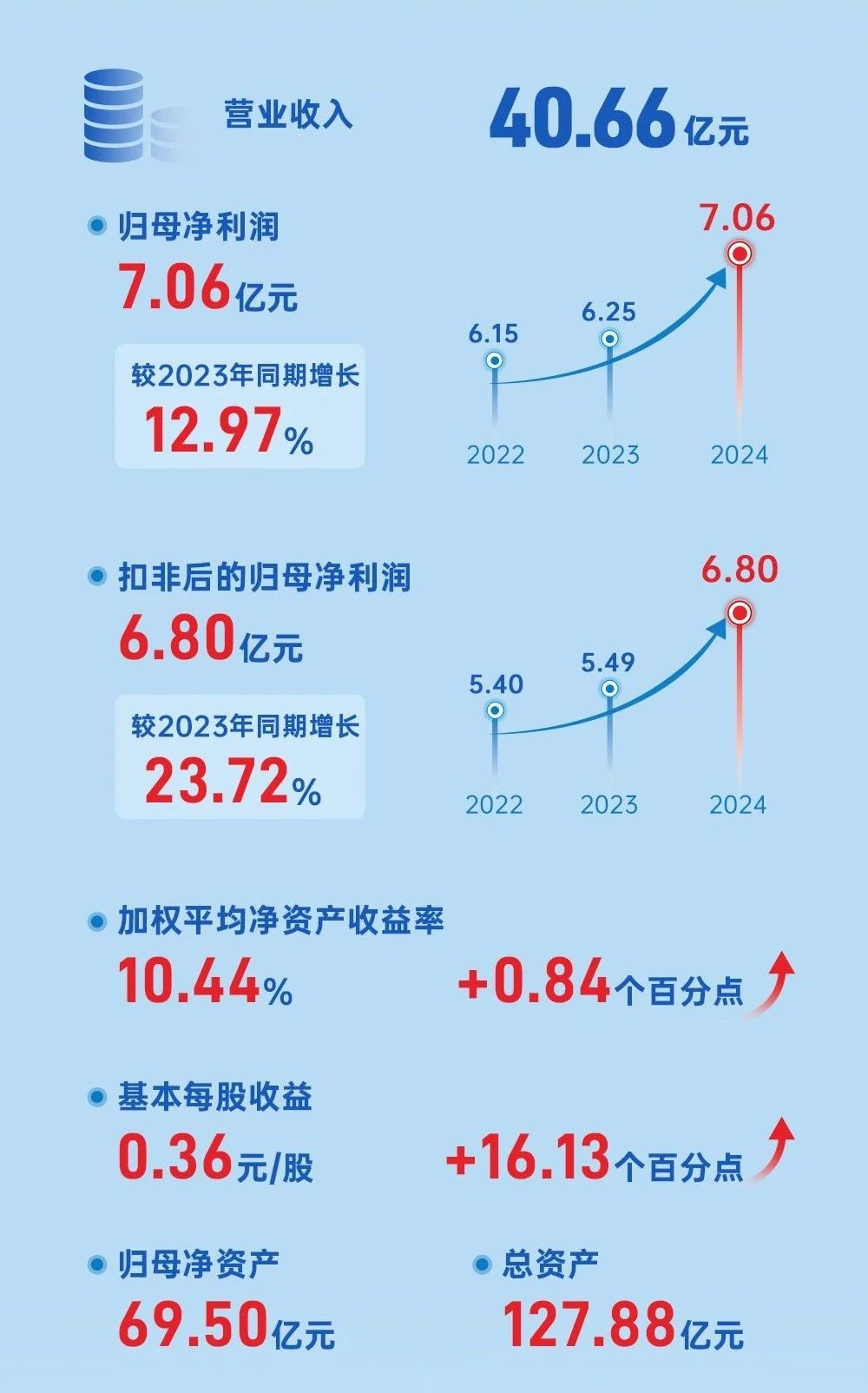 Hainan Mining Defies Market Downturn with 13% Net Profit Growth in 2024, Accelerates Global Resource Expansion